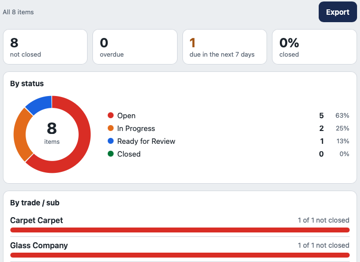 Project summary in Scope Optimized: 8 items not closed, a status chart split into Open, In Progress, Ready for Review, and Closed, and progress bars for each trade.